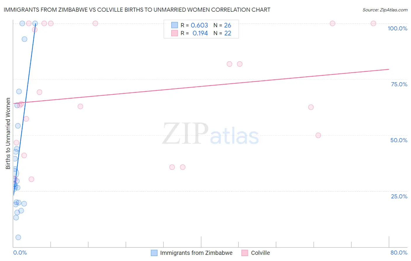 Immigrants from Zimbabwe vs Colville Births to Unmarried Women