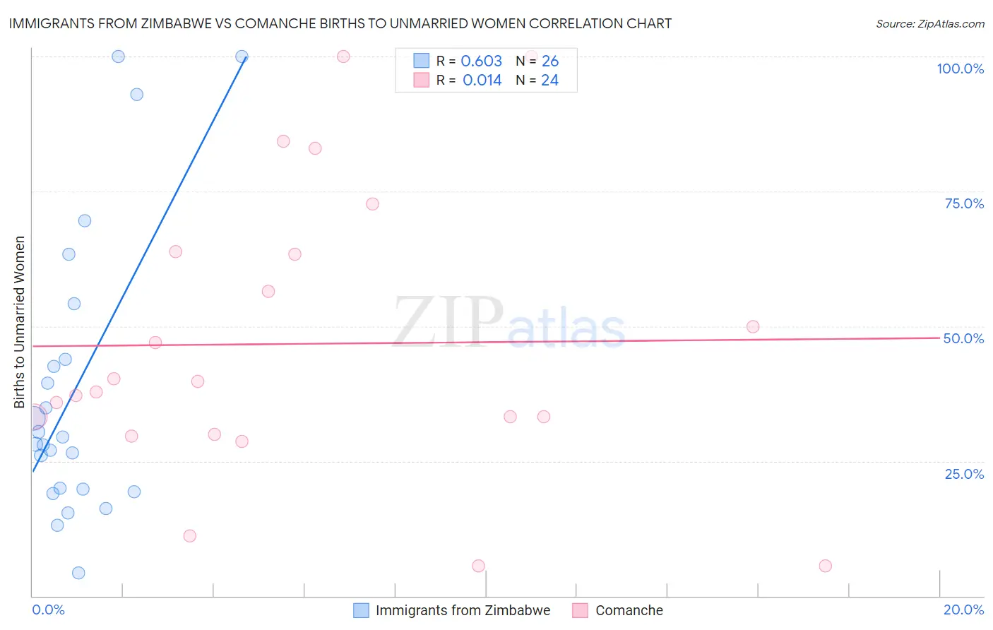 Immigrants from Zimbabwe vs Comanche Births to Unmarried Women