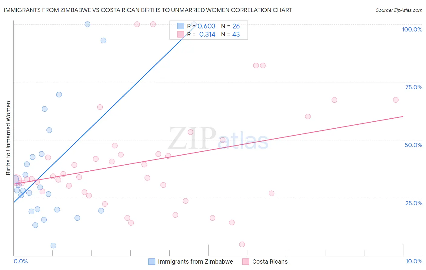 Immigrants from Zimbabwe vs Costa Rican Births to Unmarried Women