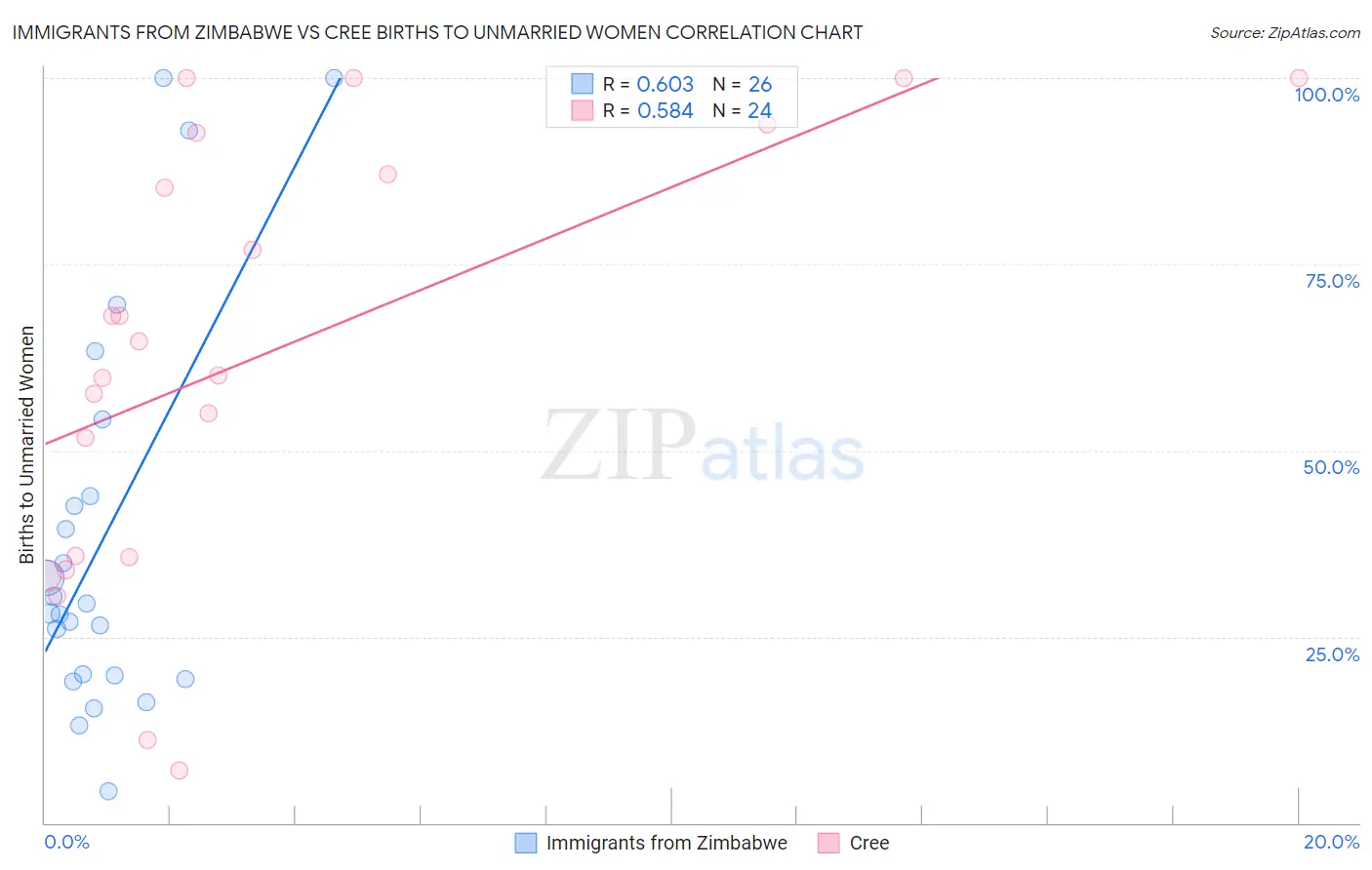 Immigrants from Zimbabwe vs Cree Births to Unmarried Women