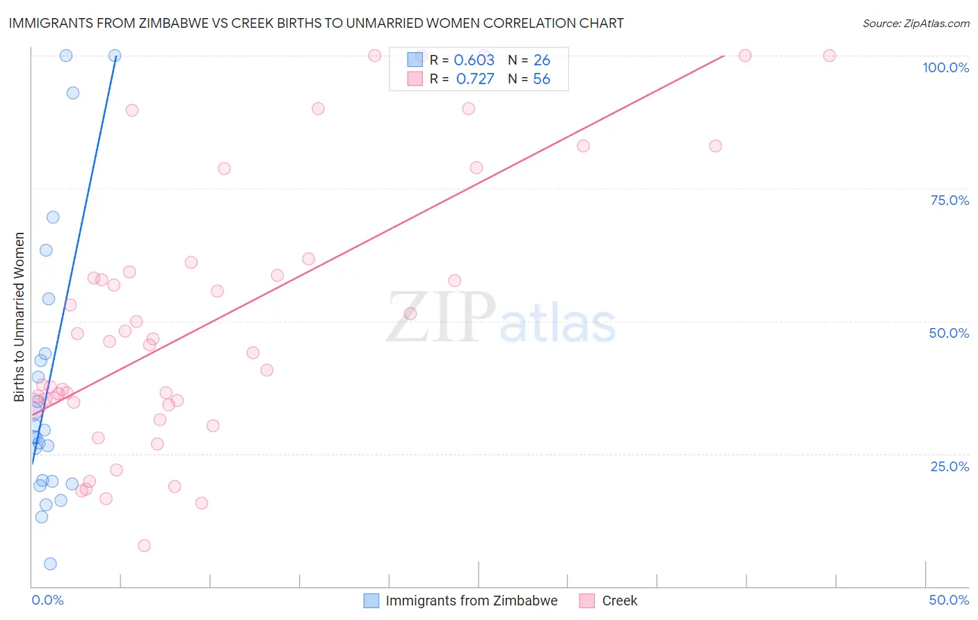 Immigrants from Zimbabwe vs Creek Births to Unmarried Women