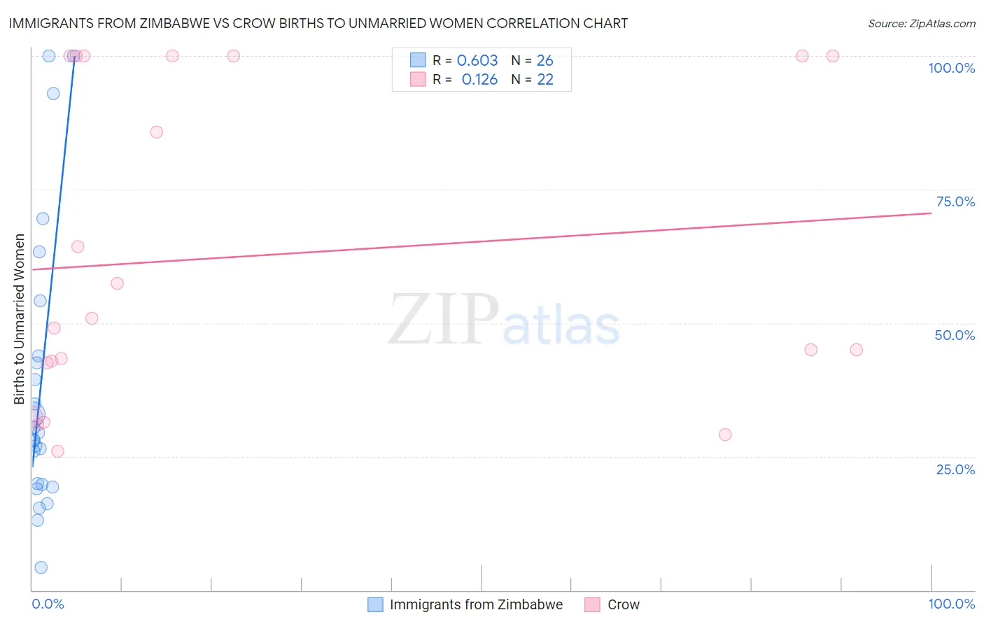 Immigrants from Zimbabwe vs Crow Births to Unmarried Women