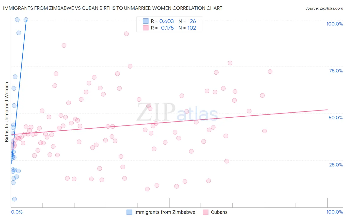 Immigrants from Zimbabwe vs Cuban Births to Unmarried Women