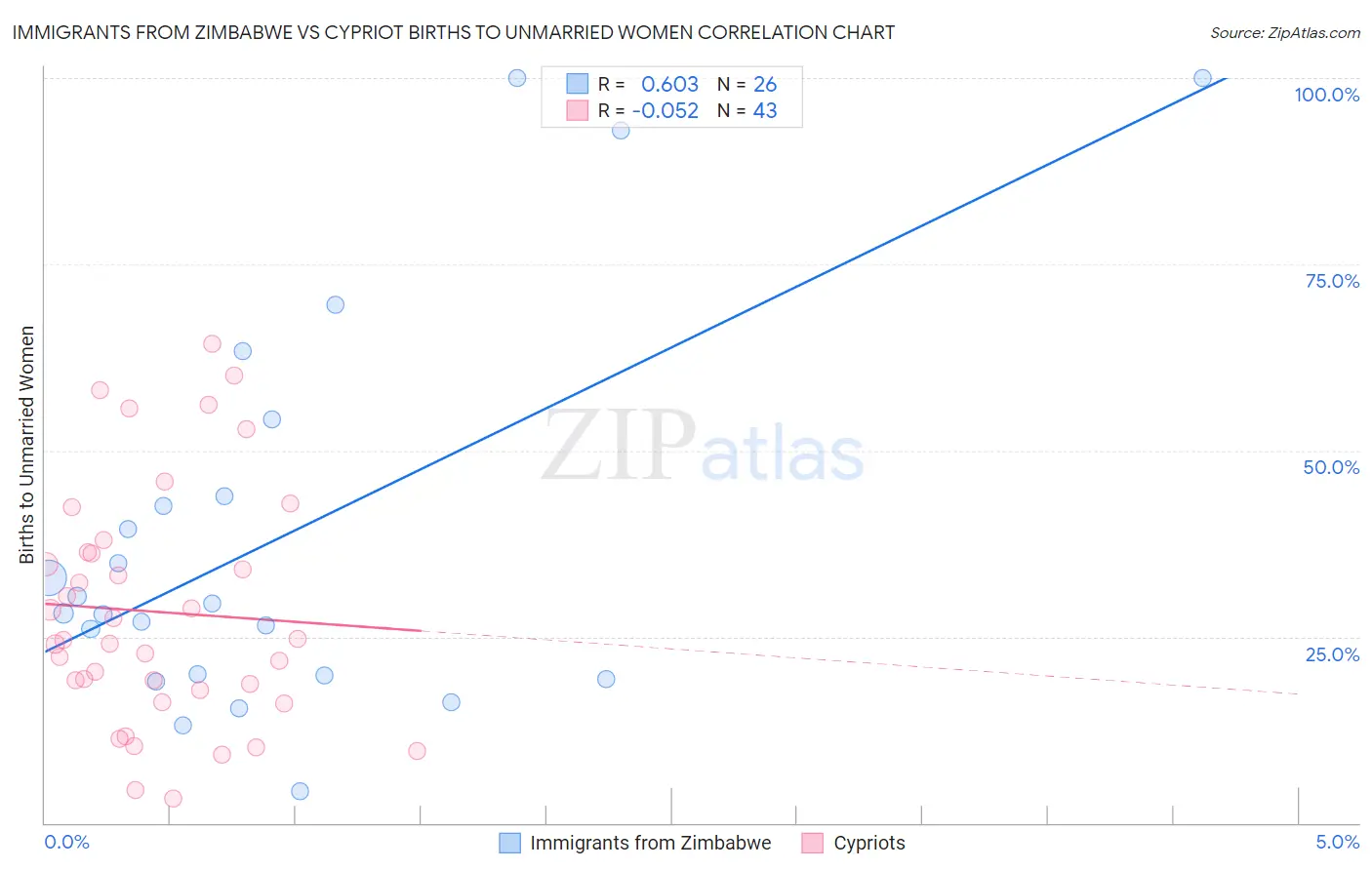 Immigrants from Zimbabwe vs Cypriot Births to Unmarried Women