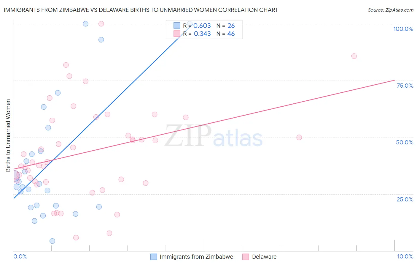 Immigrants from Zimbabwe vs Delaware Births to Unmarried Women