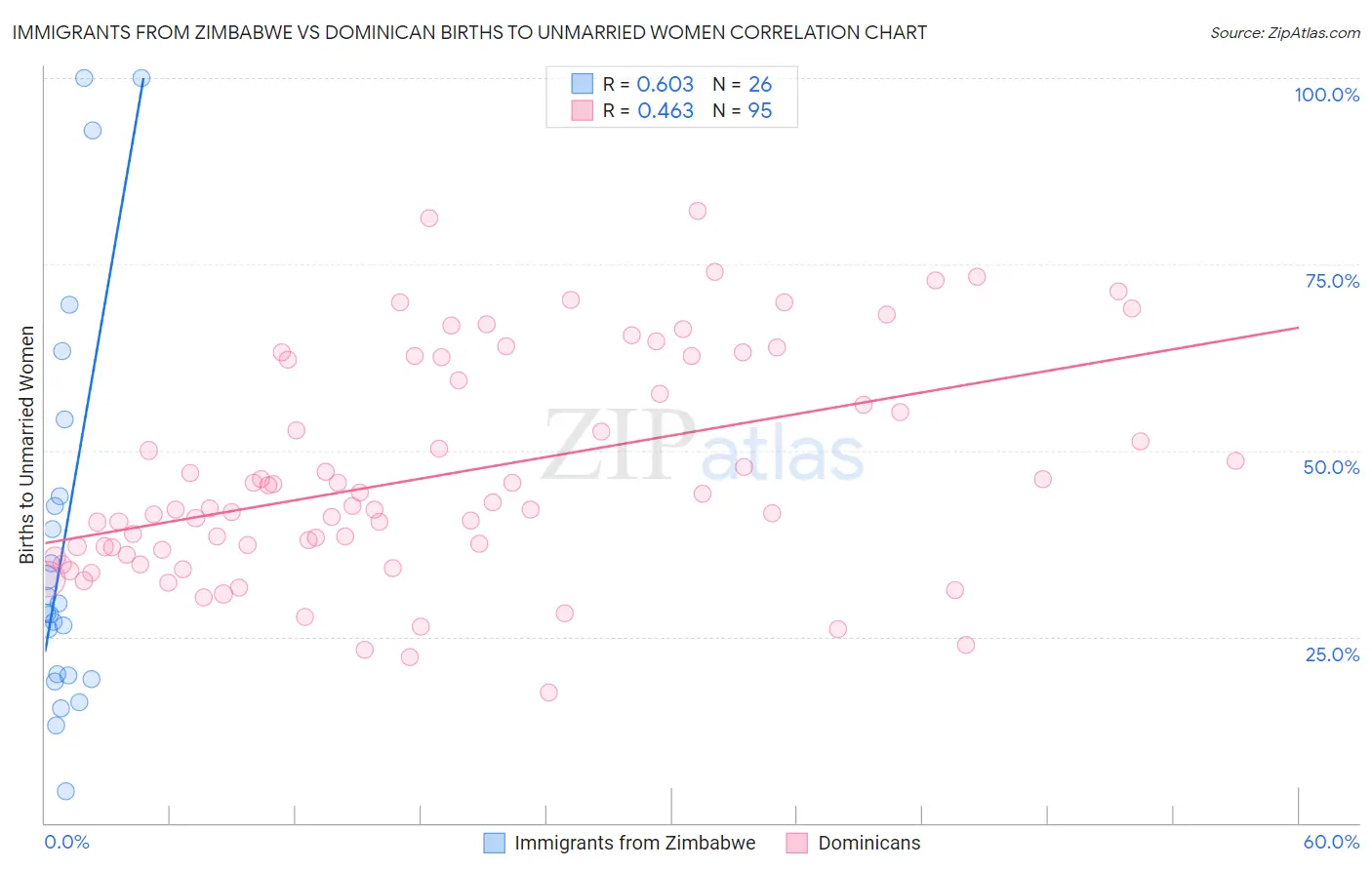 Immigrants from Zimbabwe vs Dominican Births to Unmarried Women