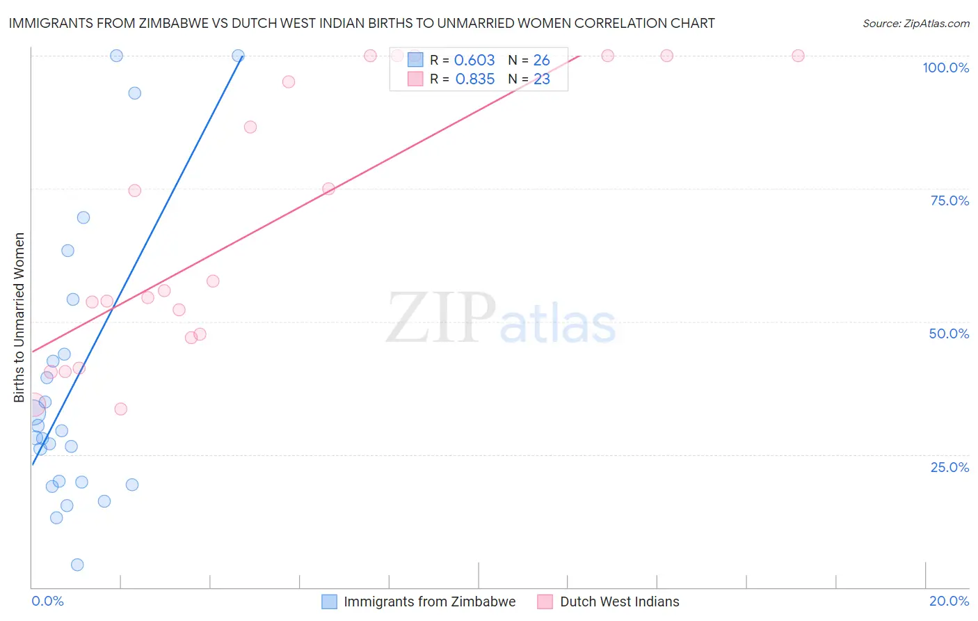 Immigrants from Zimbabwe vs Dutch West Indian Births to Unmarried Women