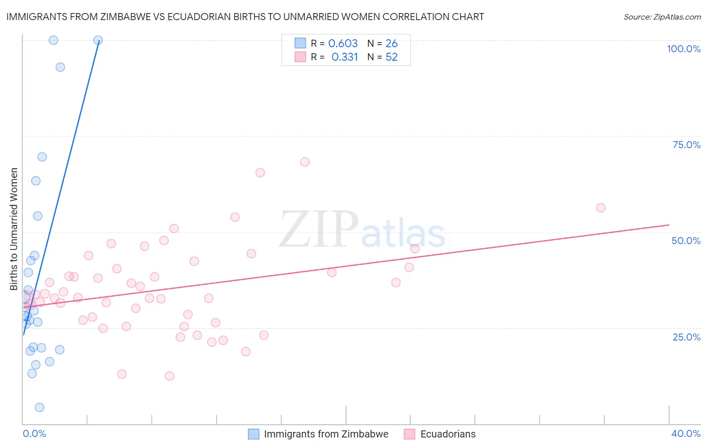 Immigrants from Zimbabwe vs Ecuadorian Births to Unmarried Women