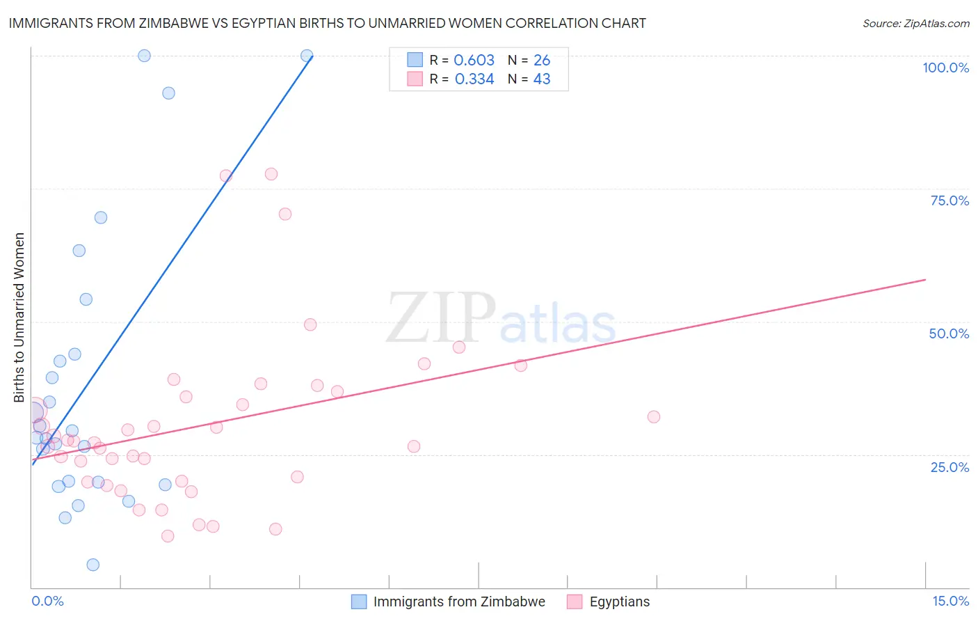 Immigrants from Zimbabwe vs Egyptian Births to Unmarried Women