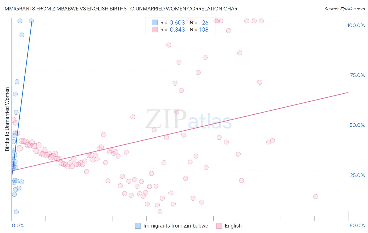 Immigrants from Zimbabwe vs English Births to Unmarried Women