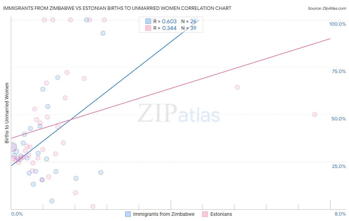 Immigrants from Zimbabwe vs Estonian Births to Unmarried Women