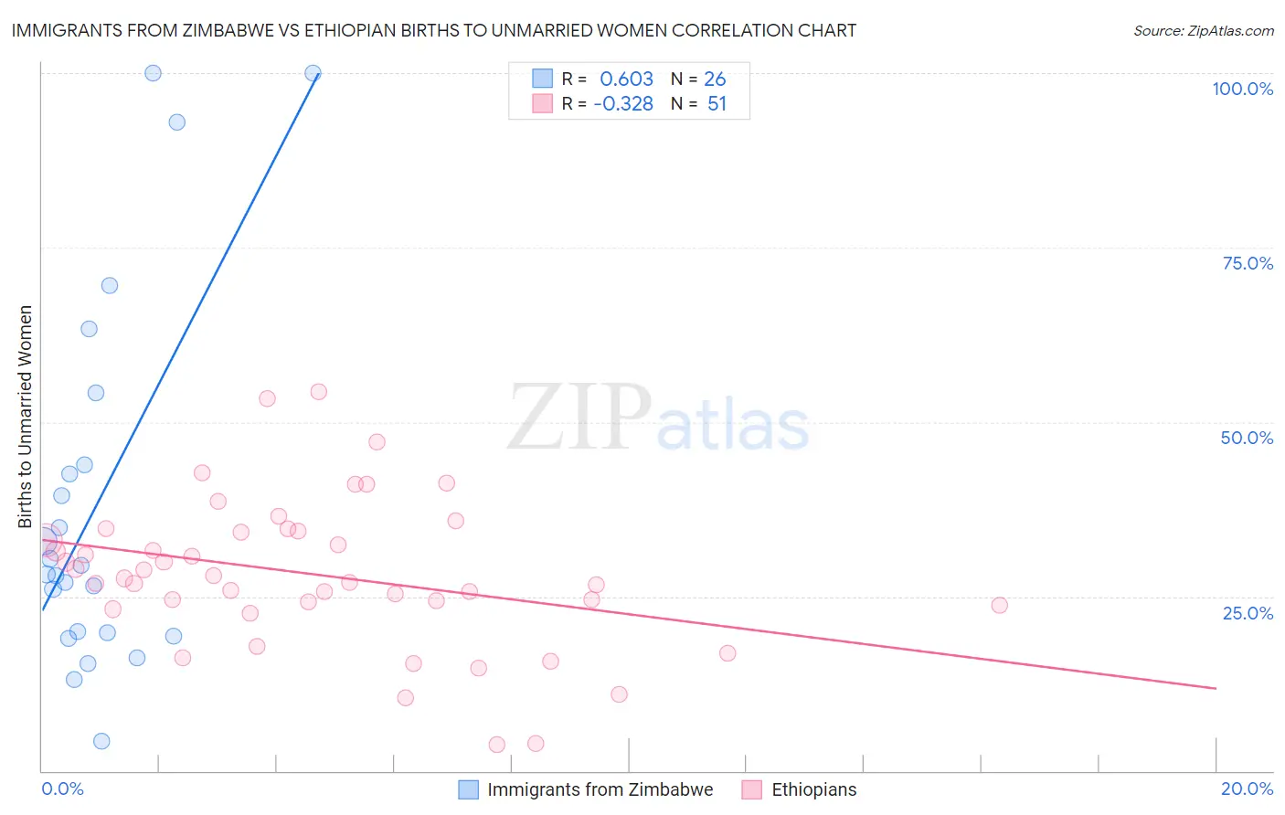 Immigrants from Zimbabwe vs Ethiopian Births to Unmarried Women