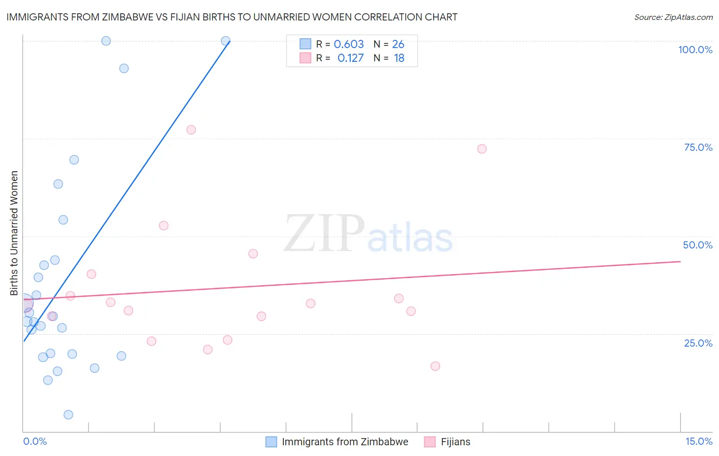 Immigrants from Zimbabwe vs Fijian Births to Unmarried Women