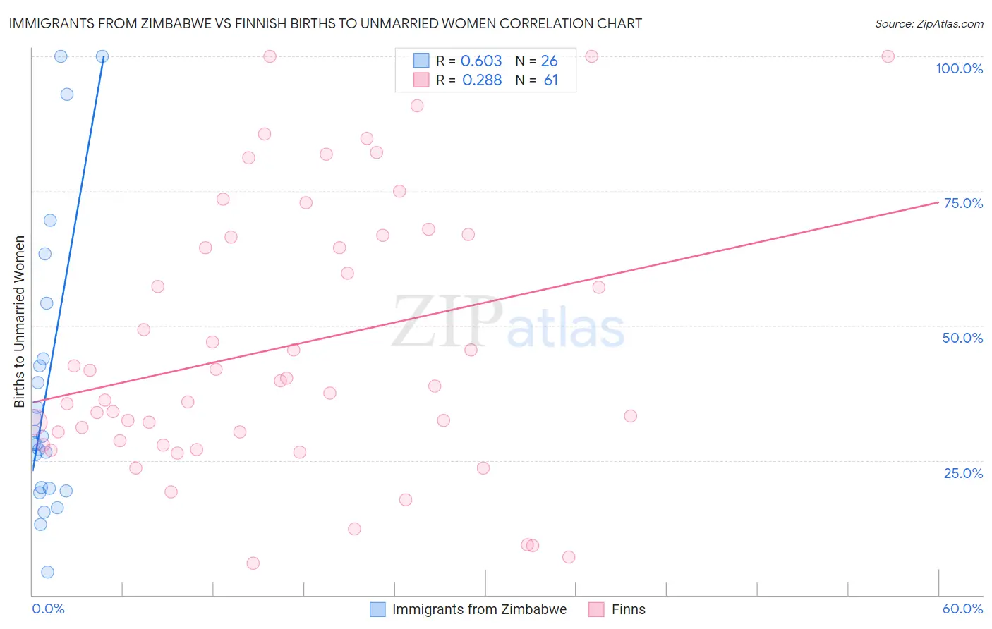 Immigrants from Zimbabwe vs Finnish Births to Unmarried Women