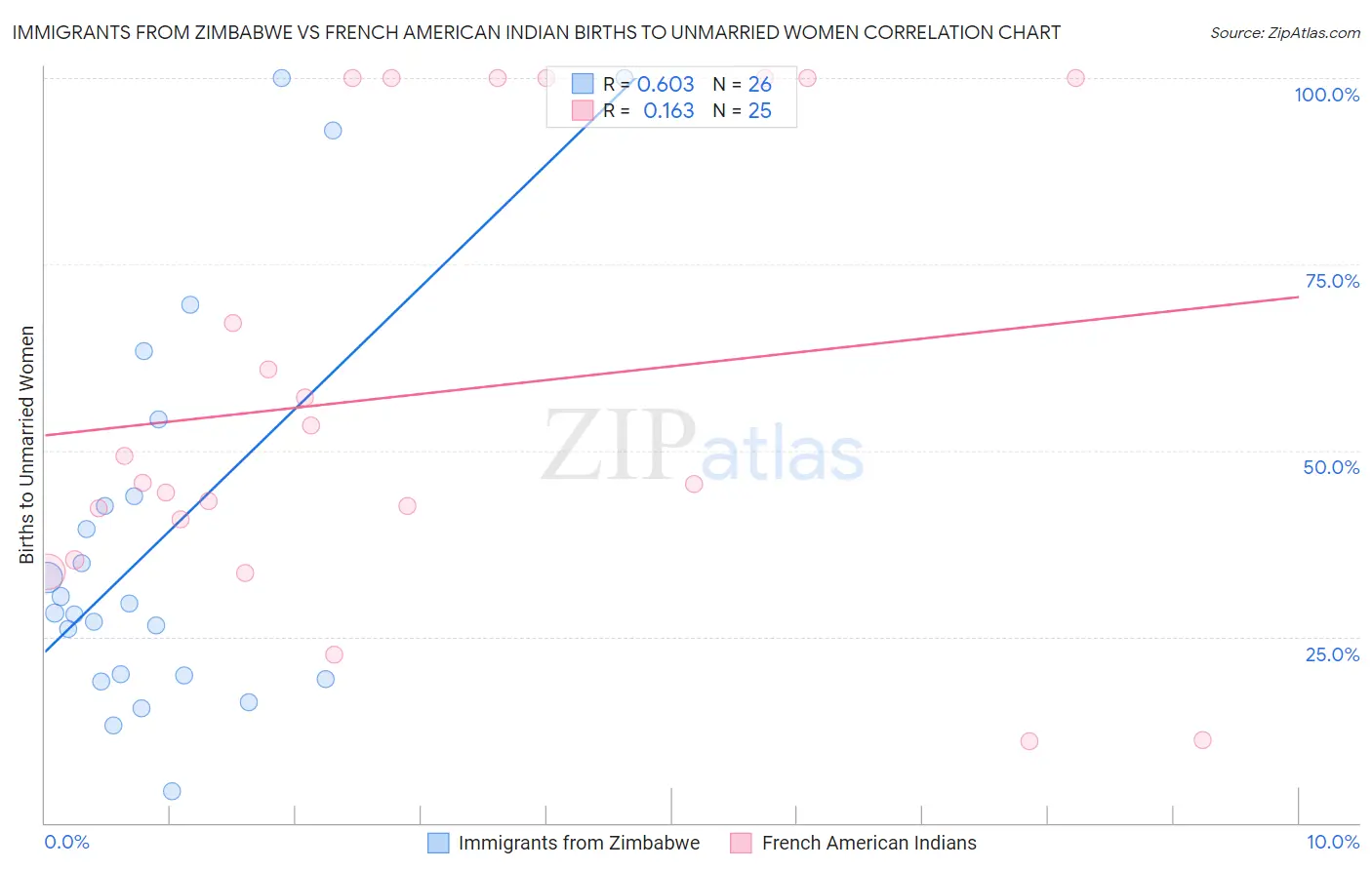 Immigrants from Zimbabwe vs French American Indian Births to Unmarried Women