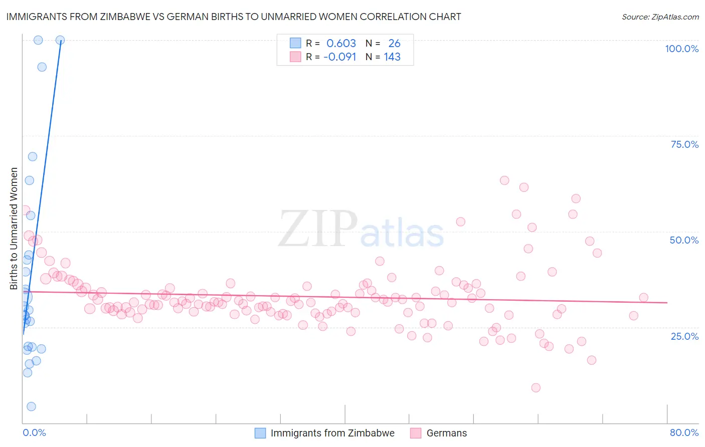 Immigrants from Zimbabwe vs German Births to Unmarried Women