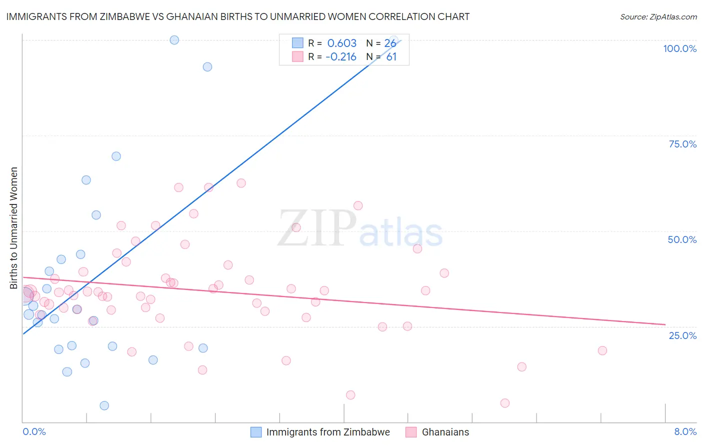 Immigrants from Zimbabwe vs Ghanaian Births to Unmarried Women