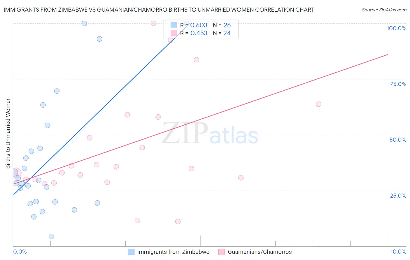 Immigrants from Zimbabwe vs Guamanian/Chamorro Births to Unmarried Women