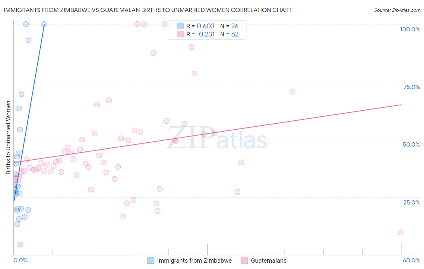 Immigrants from Zimbabwe vs Guatemalan Births to Unmarried Women