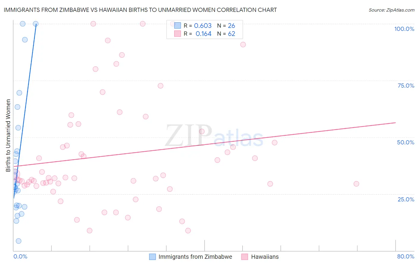 Immigrants from Zimbabwe vs Hawaiian Births to Unmarried Women