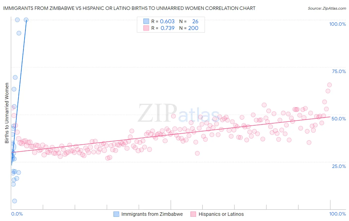 Immigrants from Zimbabwe vs Hispanic or Latino Births to Unmarried Women