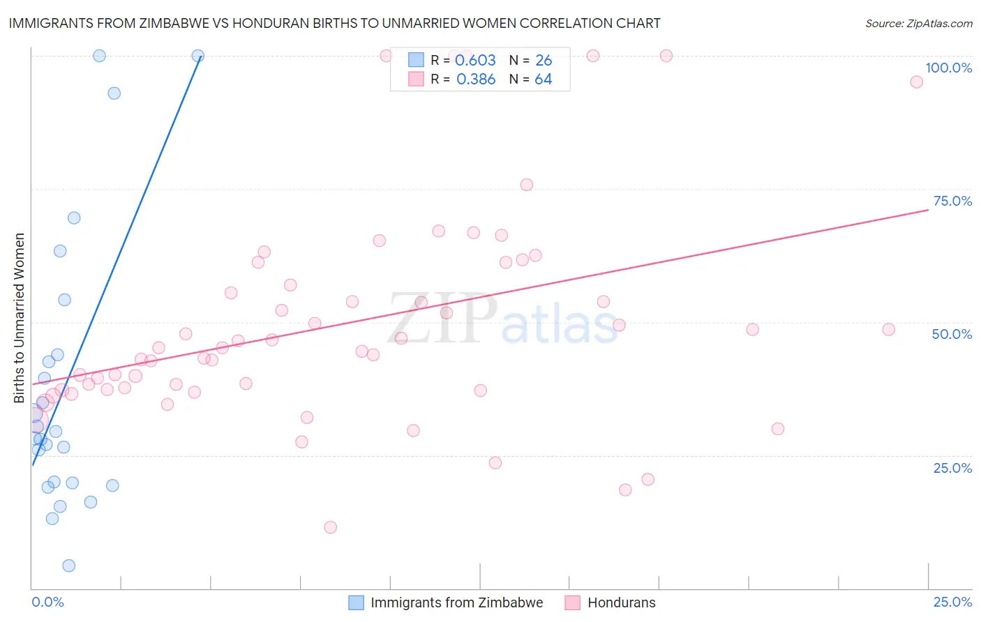 Immigrants from Zimbabwe vs Honduran Births to Unmarried Women