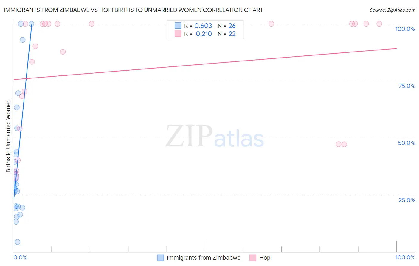 Immigrants from Zimbabwe vs Hopi Births to Unmarried Women