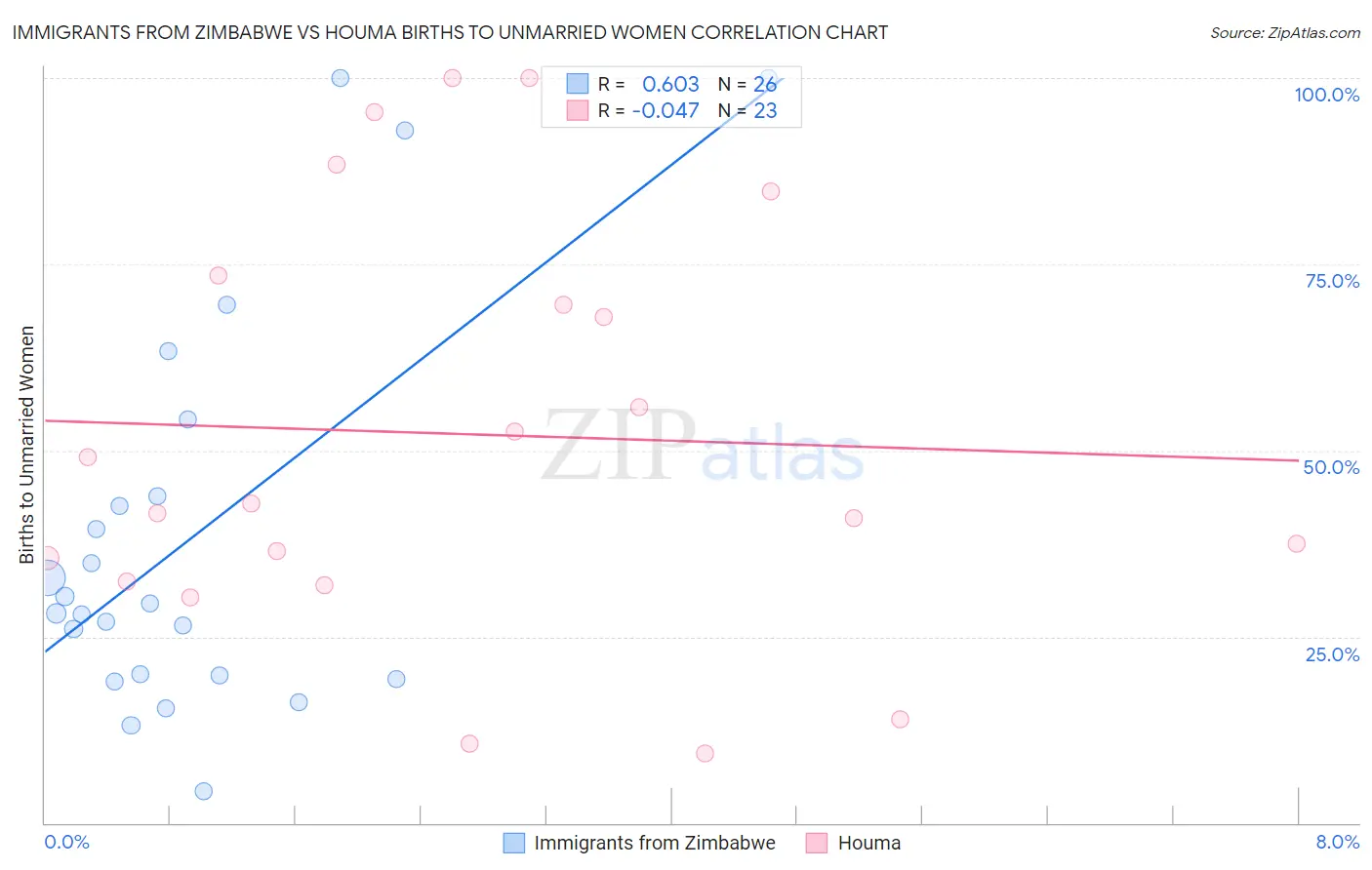 Immigrants from Zimbabwe vs Houma Births to Unmarried Women