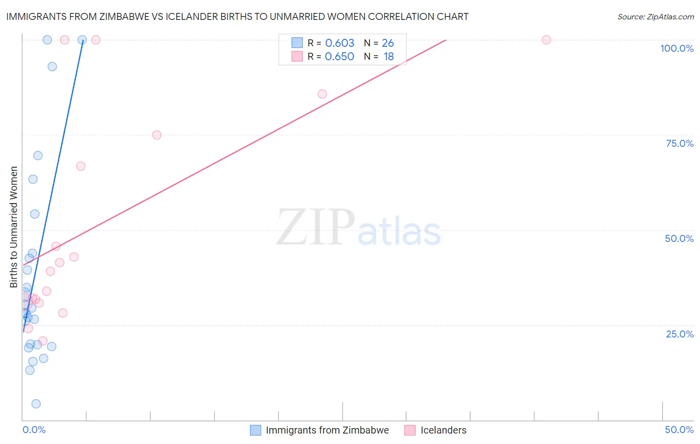 Immigrants from Zimbabwe vs Icelander Births to Unmarried Women