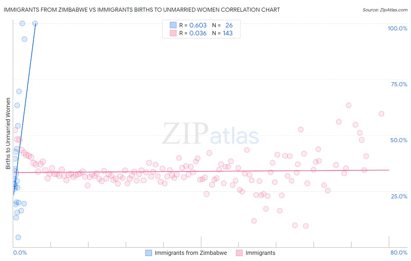 Immigrants from Zimbabwe vs Immigrants Births to Unmarried Women