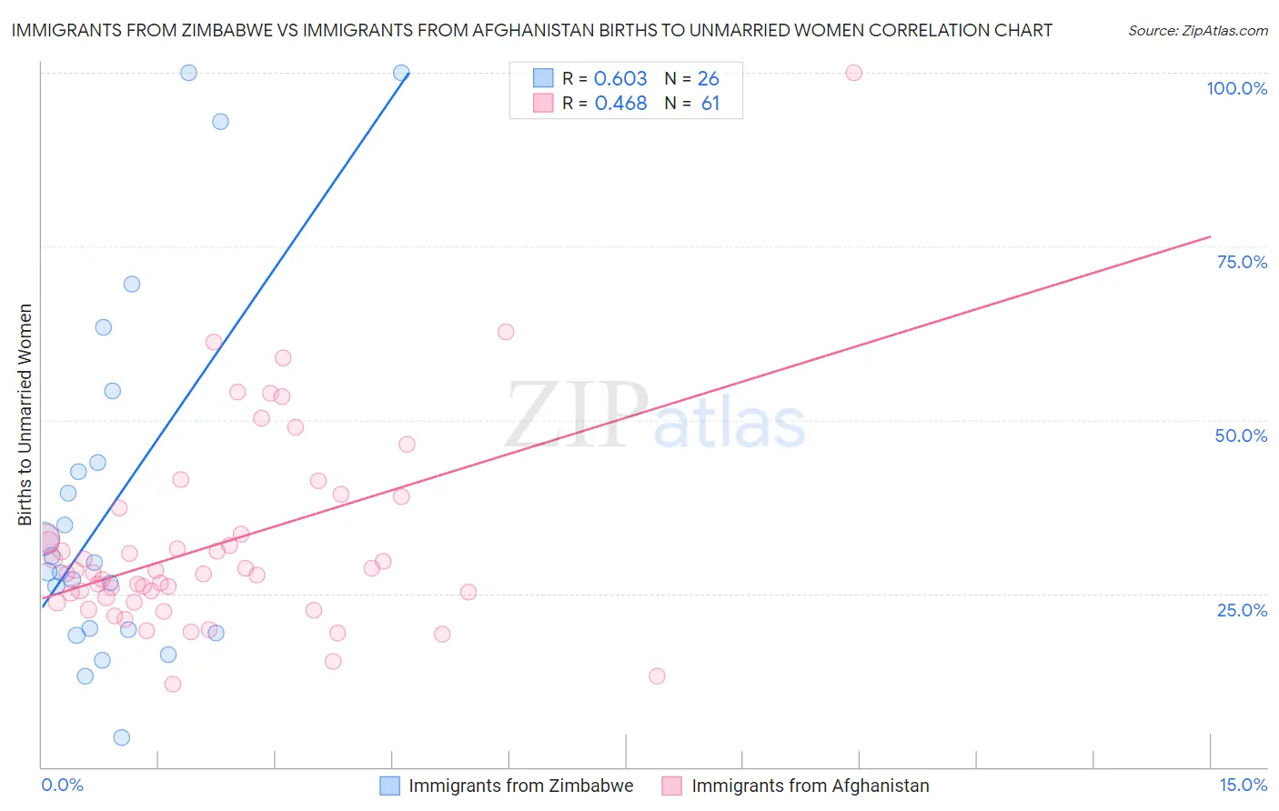 Immigrants from Zimbabwe vs Immigrants from Afghanistan Births to Unmarried Women