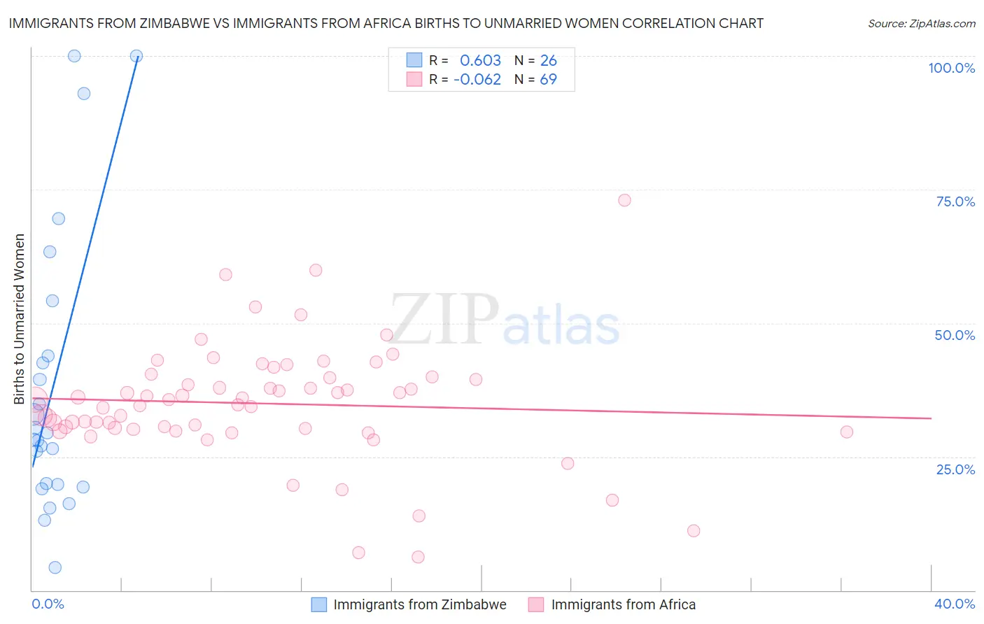 Immigrants from Zimbabwe vs Immigrants from Africa Births to Unmarried Women