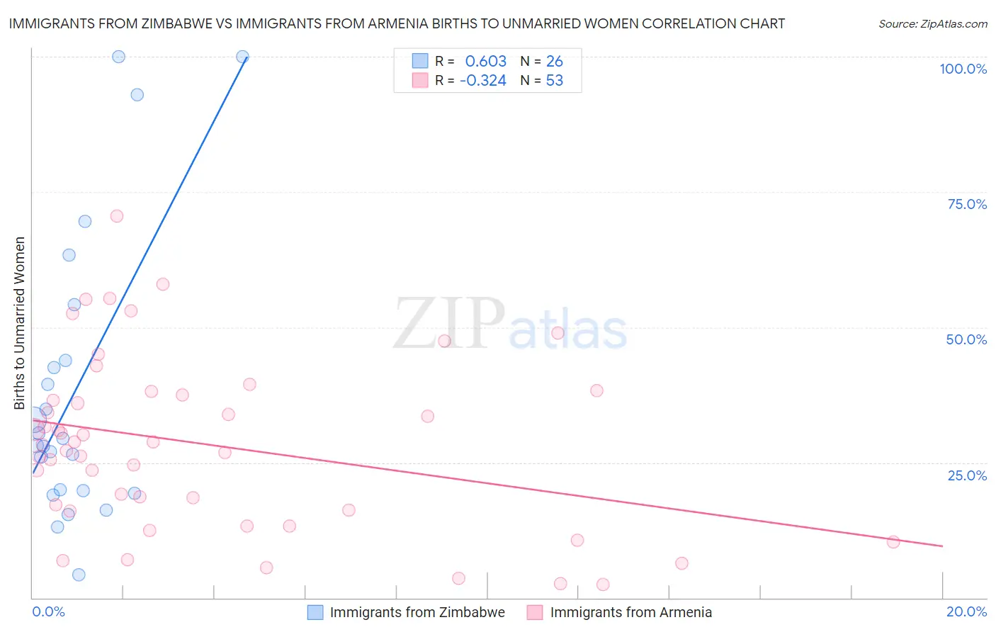 Immigrants from Zimbabwe vs Immigrants from Armenia Births to Unmarried Women