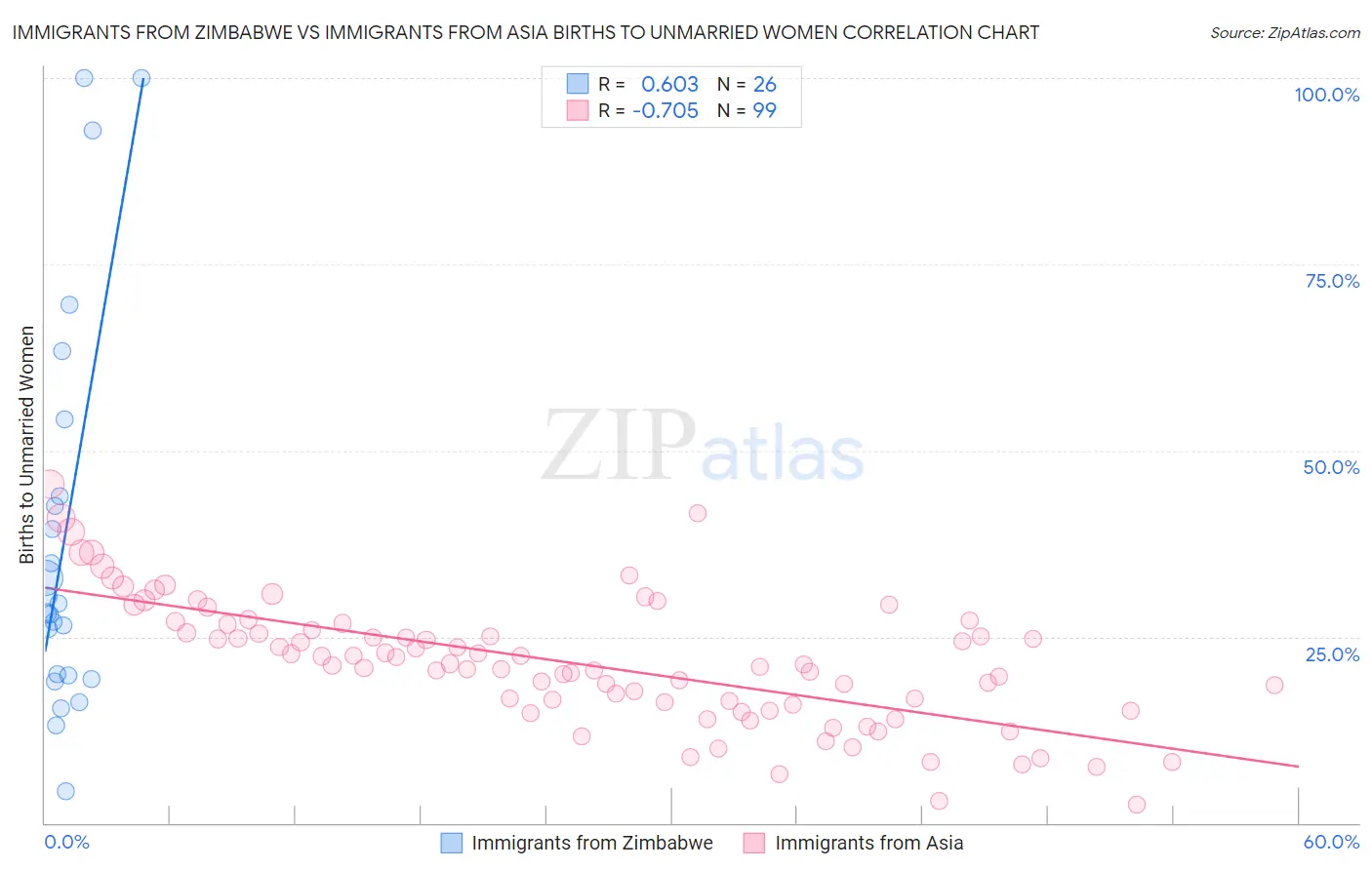 Immigrants from Zimbabwe vs Immigrants from Asia Births to Unmarried Women