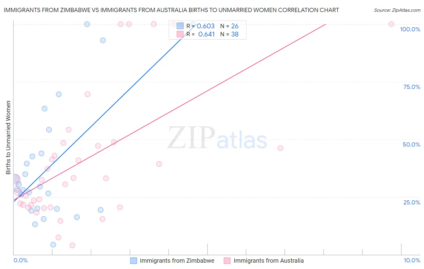 Immigrants from Zimbabwe vs Immigrants from Australia Births to Unmarried Women