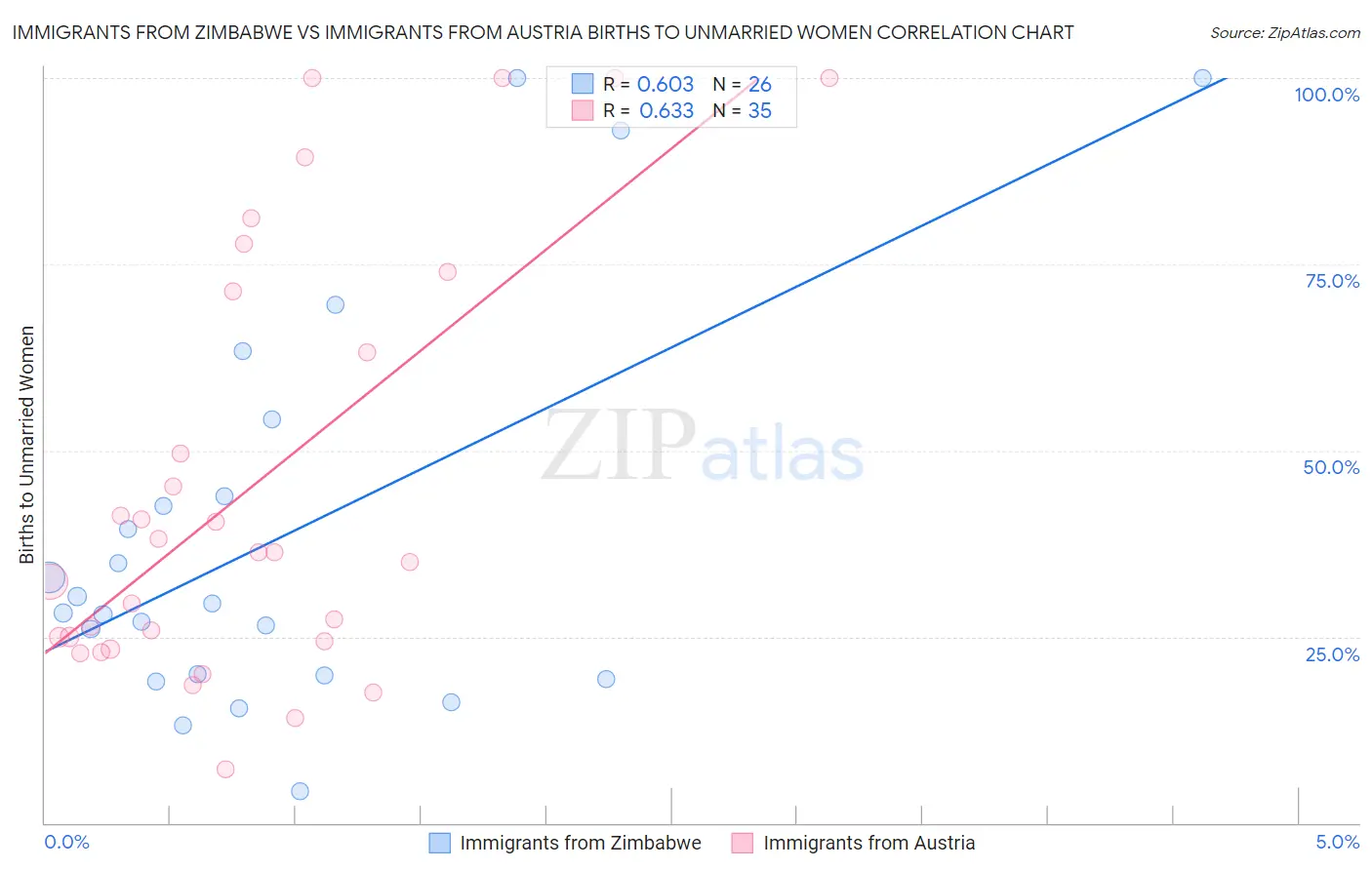 Immigrants from Zimbabwe vs Immigrants from Austria Births to Unmarried Women