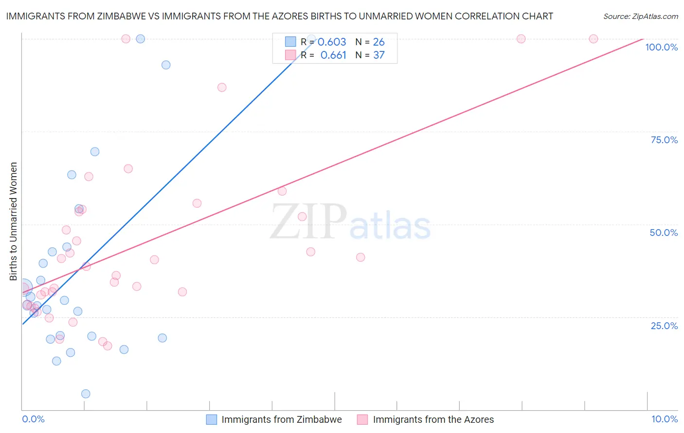 Immigrants from Zimbabwe vs Immigrants from the Azores Births to Unmarried Women