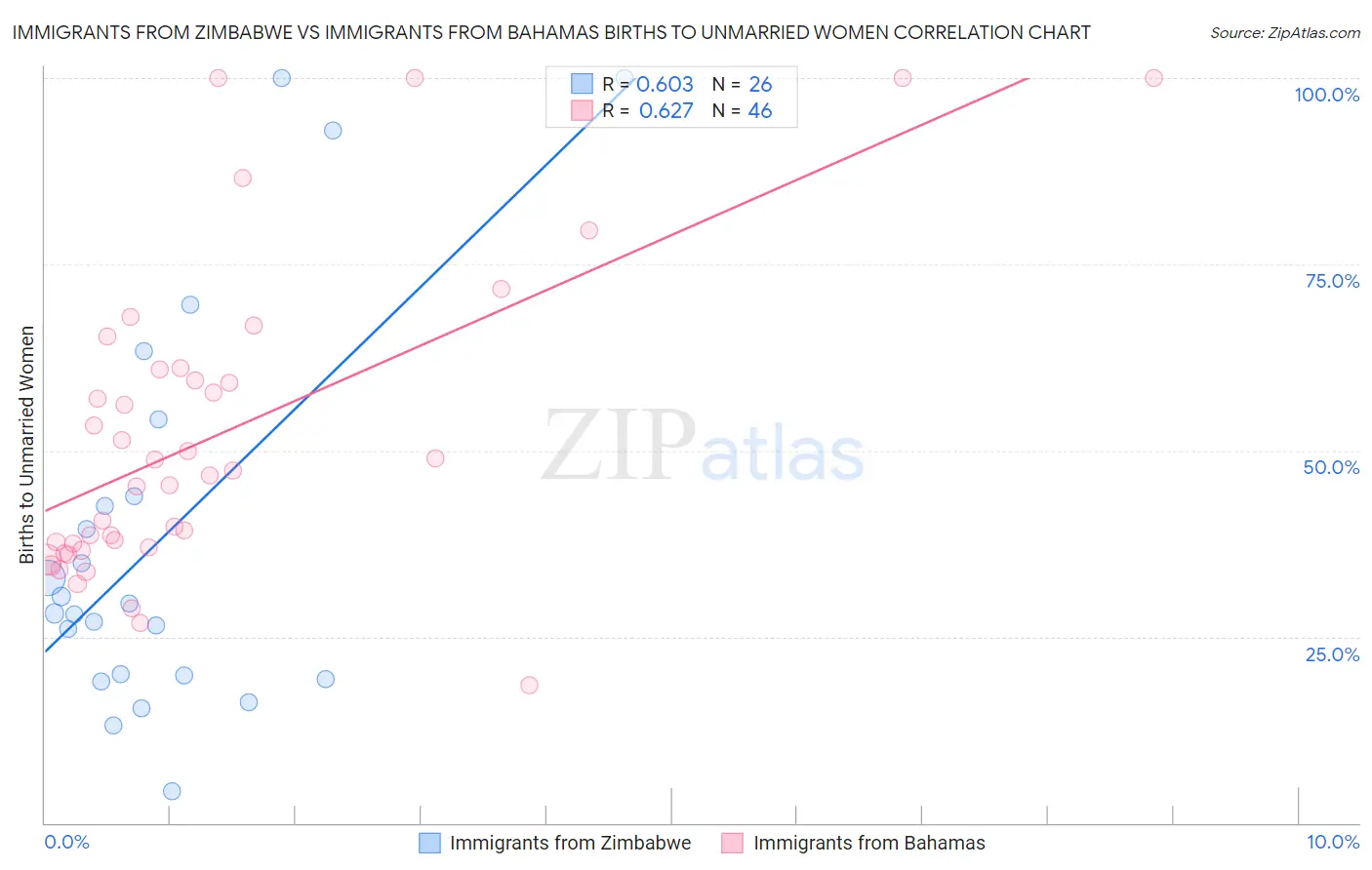 Immigrants from Zimbabwe vs Immigrants from Bahamas Births to Unmarried Women