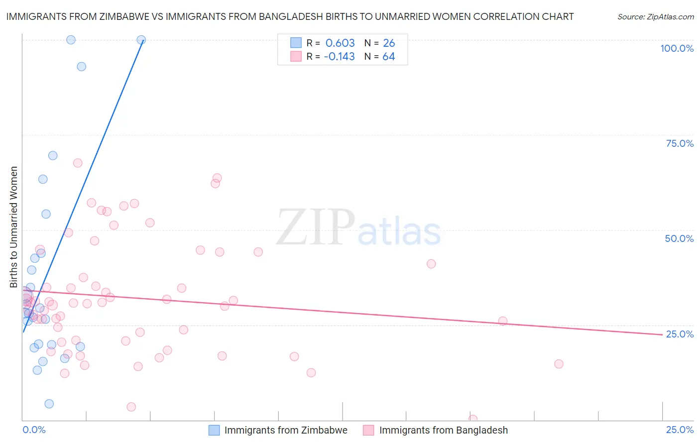 Immigrants from Zimbabwe vs Immigrants from Bangladesh Births to Unmarried Women