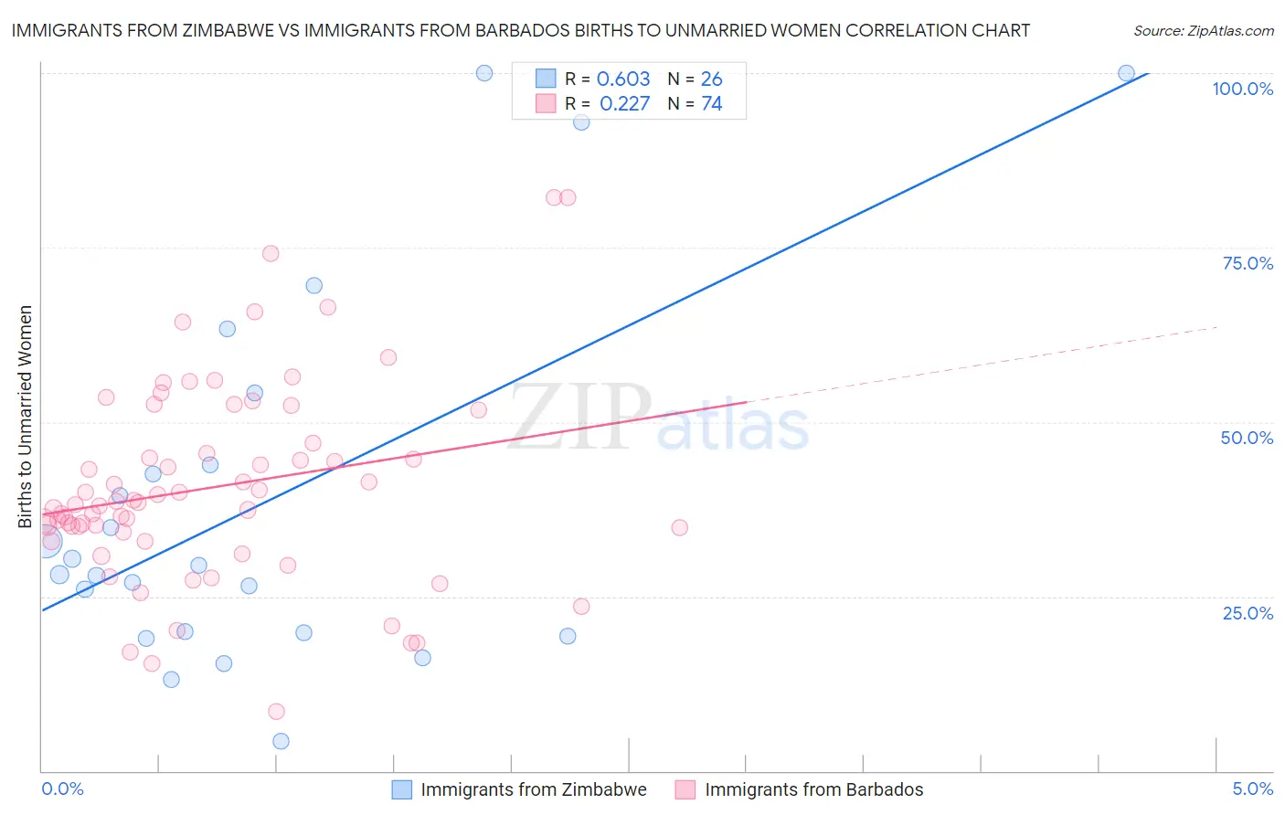 Immigrants from Zimbabwe vs Immigrants from Barbados Births to Unmarried Women