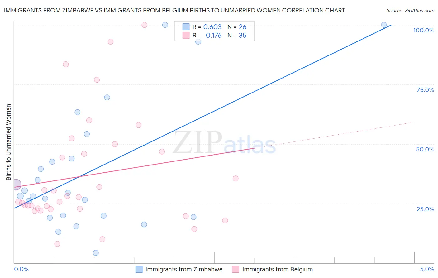 Immigrants from Zimbabwe vs Immigrants from Belgium Births to Unmarried Women