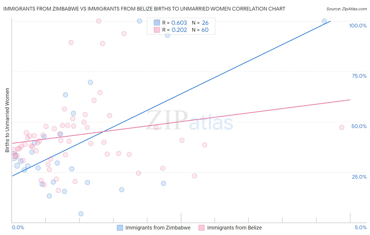 Immigrants from Zimbabwe vs Immigrants from Belize Births to Unmarried Women