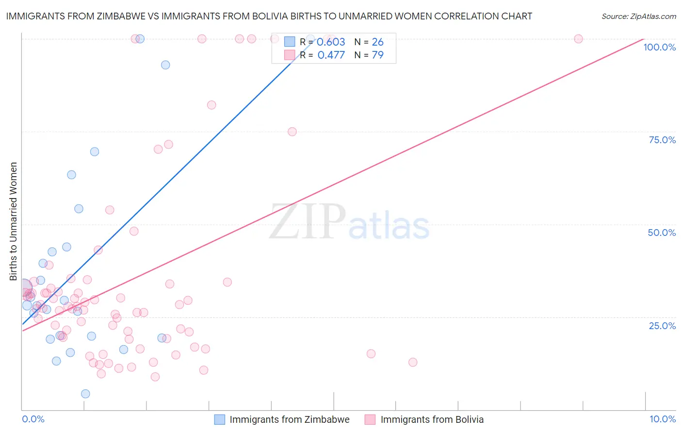 Immigrants from Zimbabwe vs Immigrants from Bolivia Births to Unmarried Women