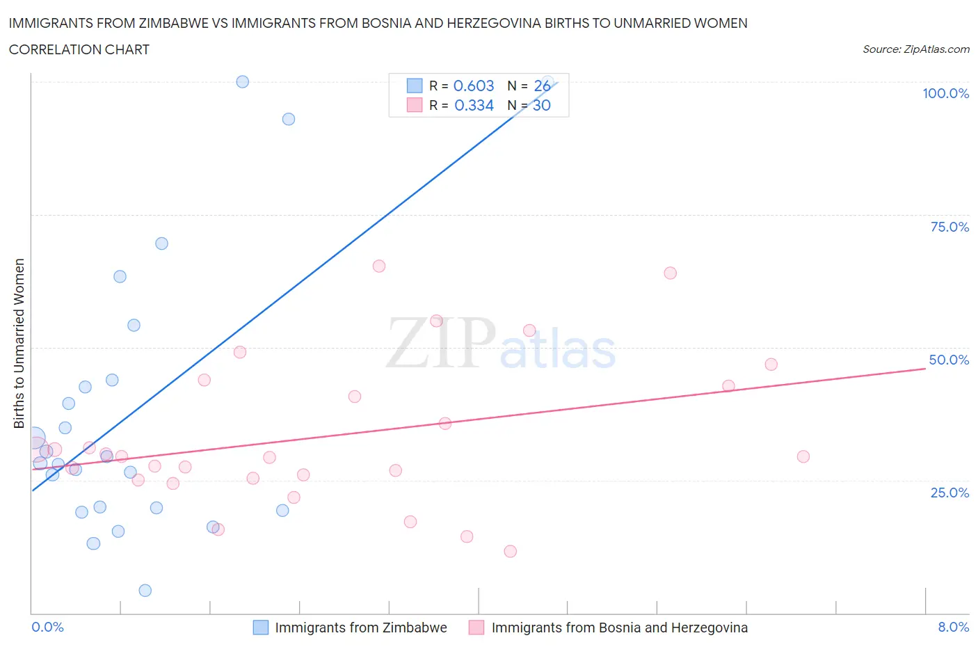 Immigrants from Zimbabwe vs Immigrants from Bosnia and Herzegovina Births to Unmarried Women