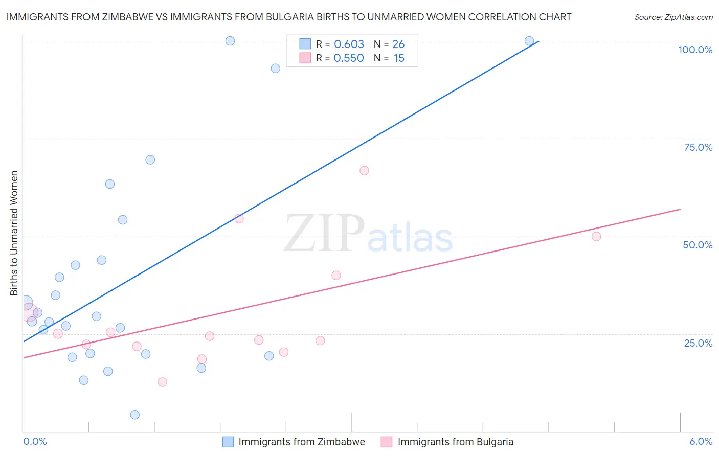 Immigrants from Zimbabwe vs Immigrants from Bulgaria Births to Unmarried Women