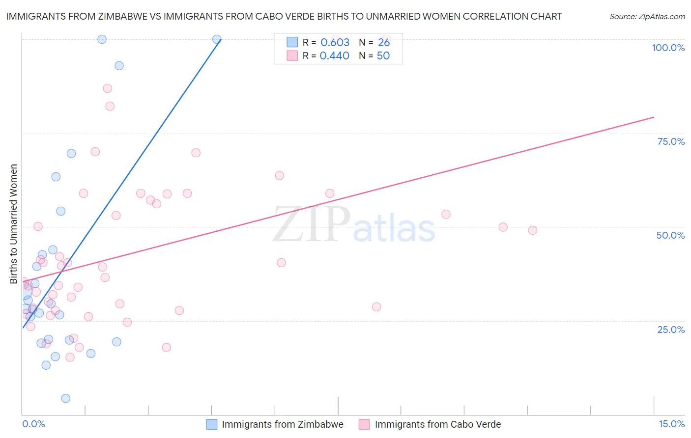 Immigrants from Zimbabwe vs Immigrants from Cabo Verde Births to Unmarried Women