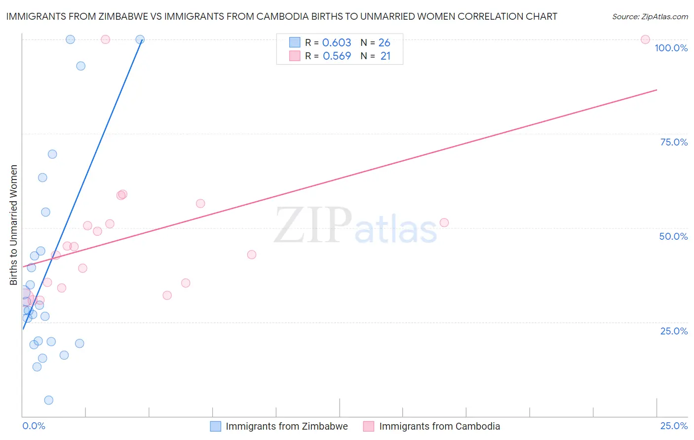 Immigrants from Zimbabwe vs Immigrants from Cambodia Births to Unmarried Women