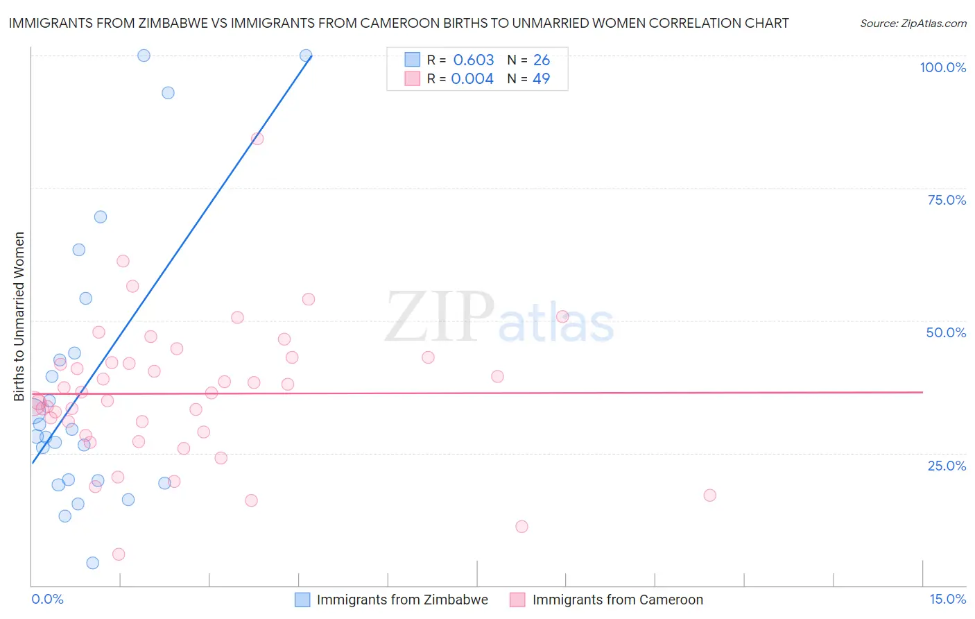 Immigrants from Zimbabwe vs Immigrants from Cameroon Births to Unmarried Women