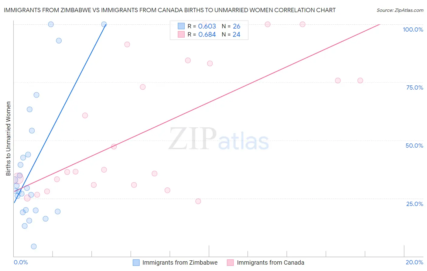 Immigrants from Zimbabwe vs Immigrants from Canada Births to Unmarried Women