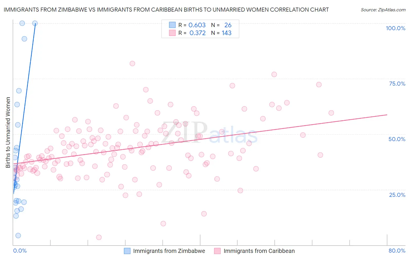 Immigrants from Zimbabwe vs Immigrants from Caribbean Births to Unmarried Women